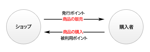 発行ポイントと被利用ポイントのイメージ図